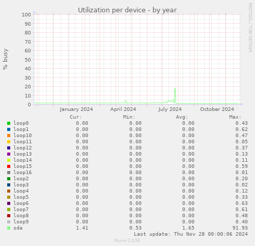 Utilization per device