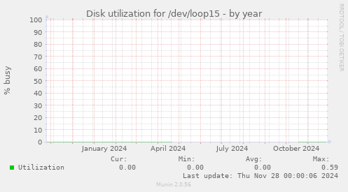 Disk utilization for /dev/loop15