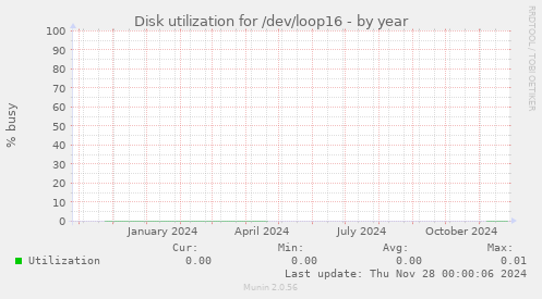 Disk utilization for /dev/loop16