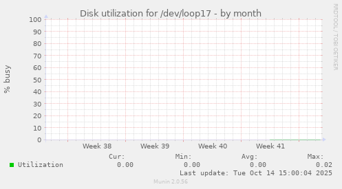 Disk utilization for /dev/loop17