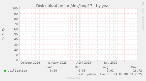 Disk utilization for /dev/loop17