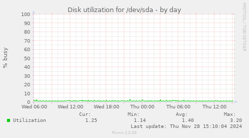 Disk utilization for /dev/sda