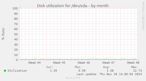 Disk utilization for /dev/sda