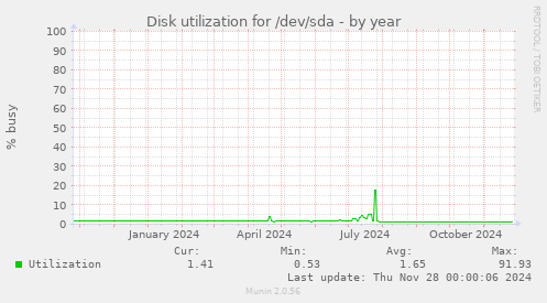 Disk utilization for /dev/sda