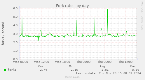 Fork rate