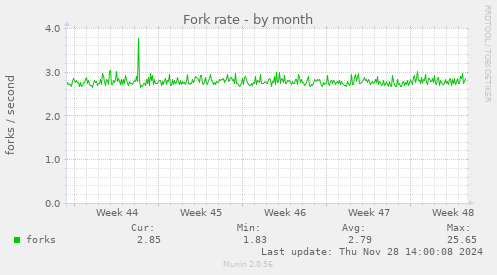 Fork rate