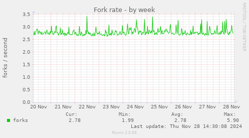 Fork rate