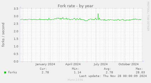 Fork rate