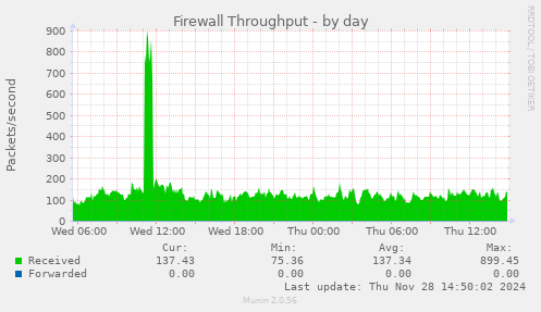 Firewall Throughput