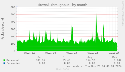 Firewall Throughput