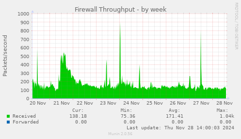 Firewall Throughput