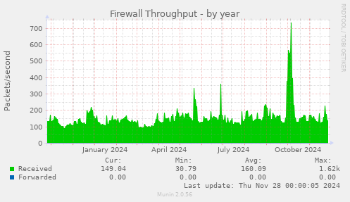 Firewall Throughput