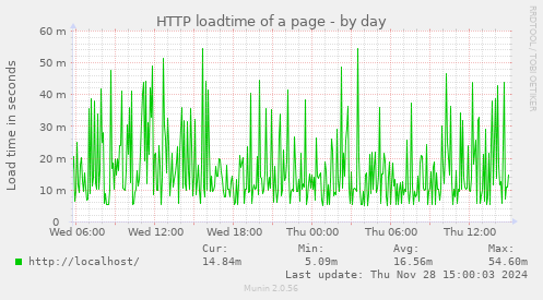 HTTP loadtime of a page