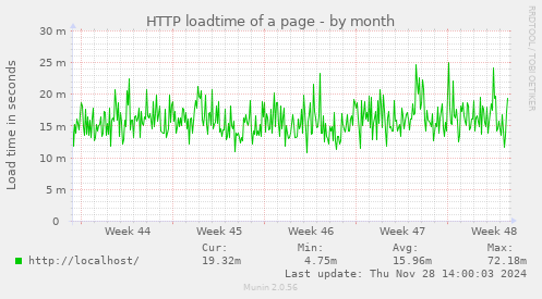 HTTP loadtime of a page