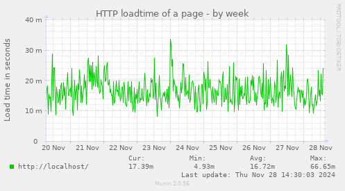 HTTP loadtime of a page