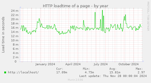 HTTP loadtime of a page