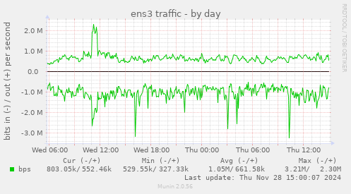 ens3 traffic