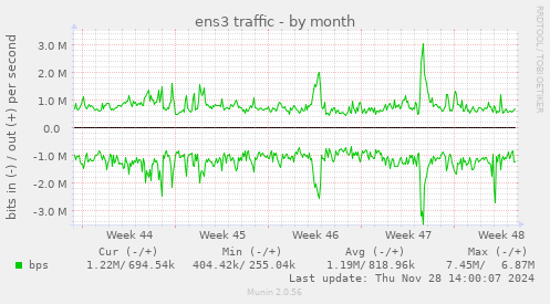 ens3 traffic