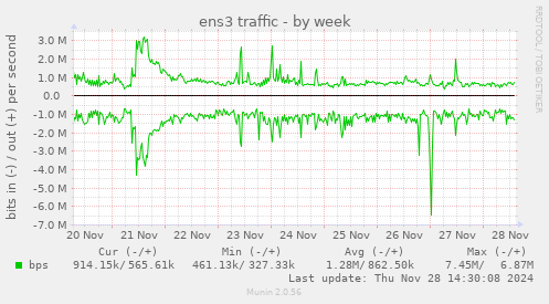 ens3 traffic