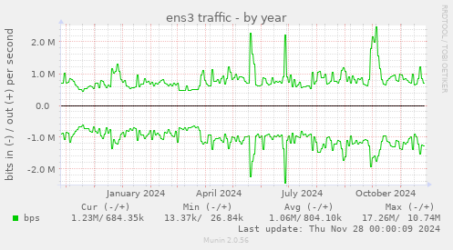 ens3 traffic