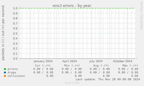 ens3 errors