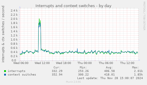 Interrupts and context switches