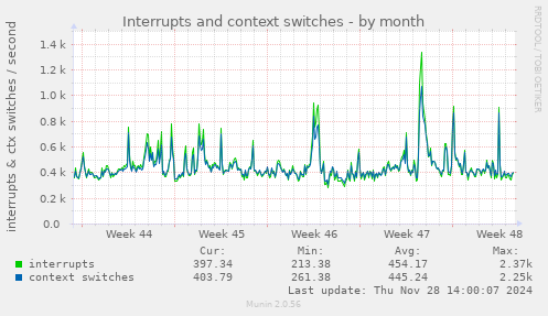 Interrupts and context switches