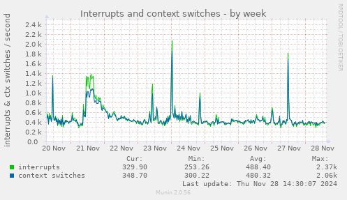 Interrupts and context switches