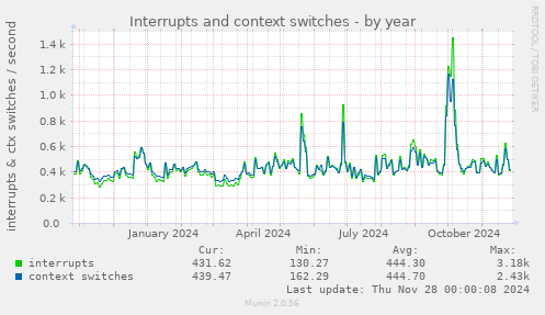 Interrupts and context switches