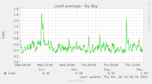 Load average