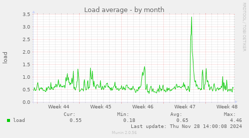 Load average