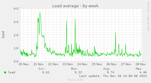 Load average