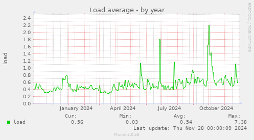 Load average