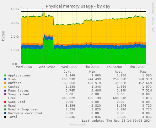 Physical memory usage