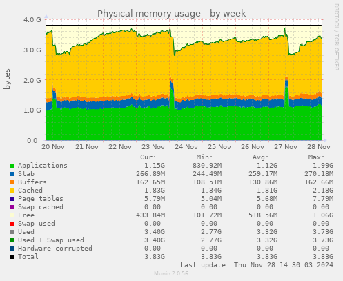 Physical memory usage