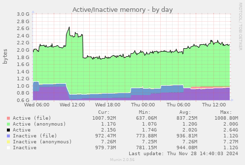 Active/Inactive memory