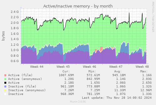 Active/Inactive memory