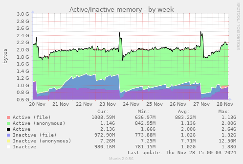 Active/Inactive memory