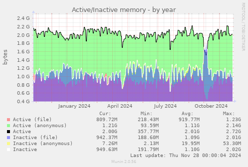 Active/Inactive memory