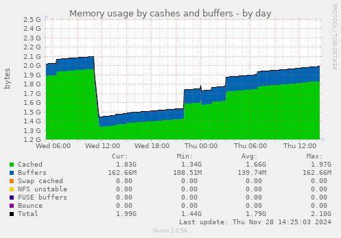 Memory usage by cashes and buffers