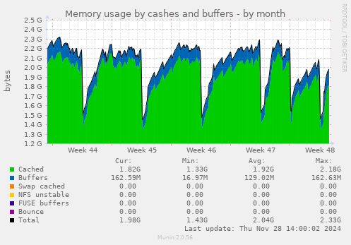 Memory usage by cashes and buffers