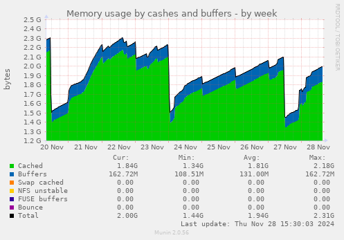 Memory usage by cashes and buffers