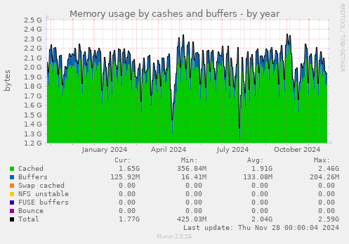 Memory usage by cashes and buffers