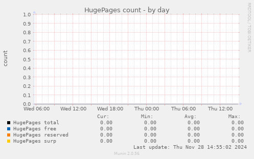 HugePages count