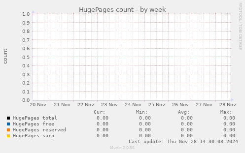 HugePages count