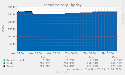 Kernel memory