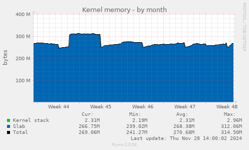 Kernel memory