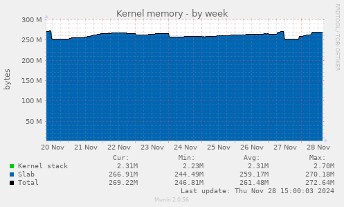 Kernel memory