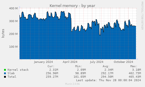 Kernel memory