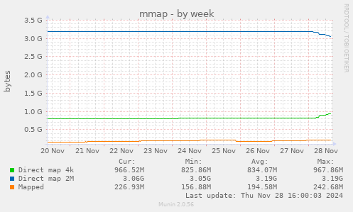 weekly graph